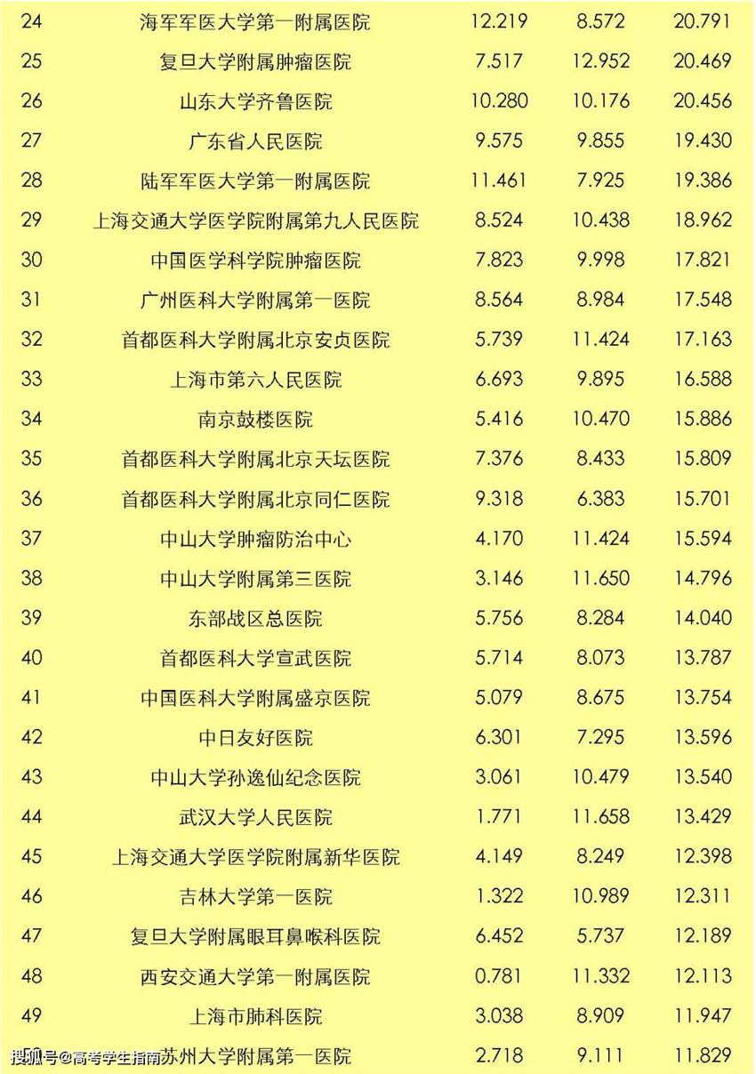 中國(guó)醫(yī)院影響力綜合排名TOP50名