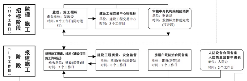 博生醫(yī)院家具給大家講解醫(yī)院建設(shè)審批流程