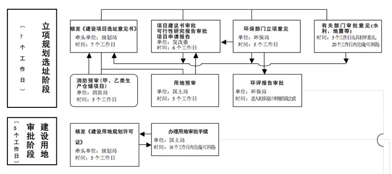 博生醫(yī)院家具給大家講解醫(yī)院建設(shè)審批流程